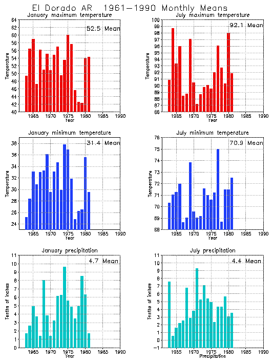 El Dorado, Arkansas Average Monthly Temperature Graph